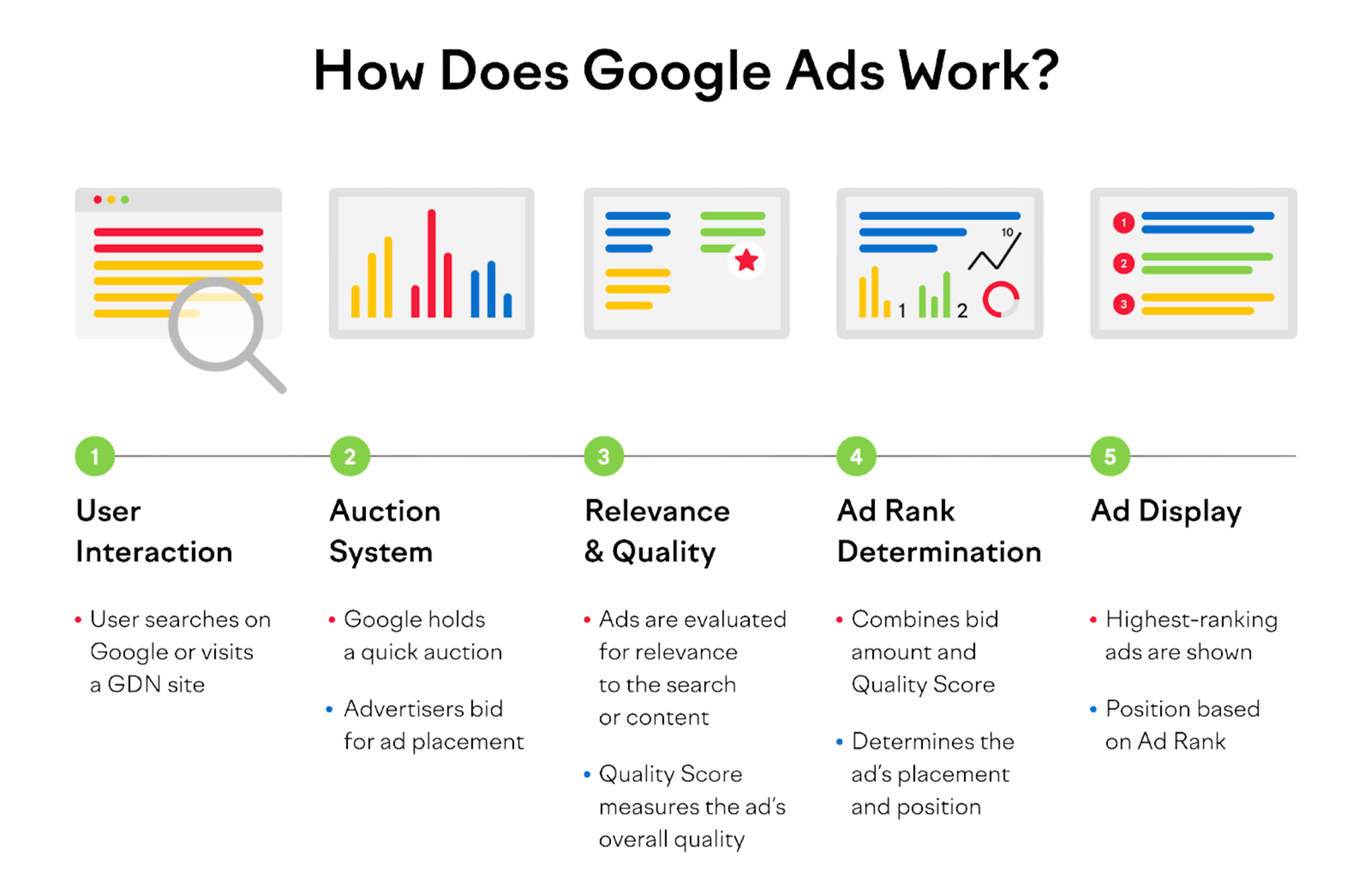 LGenX Google Ads how does google ads works?